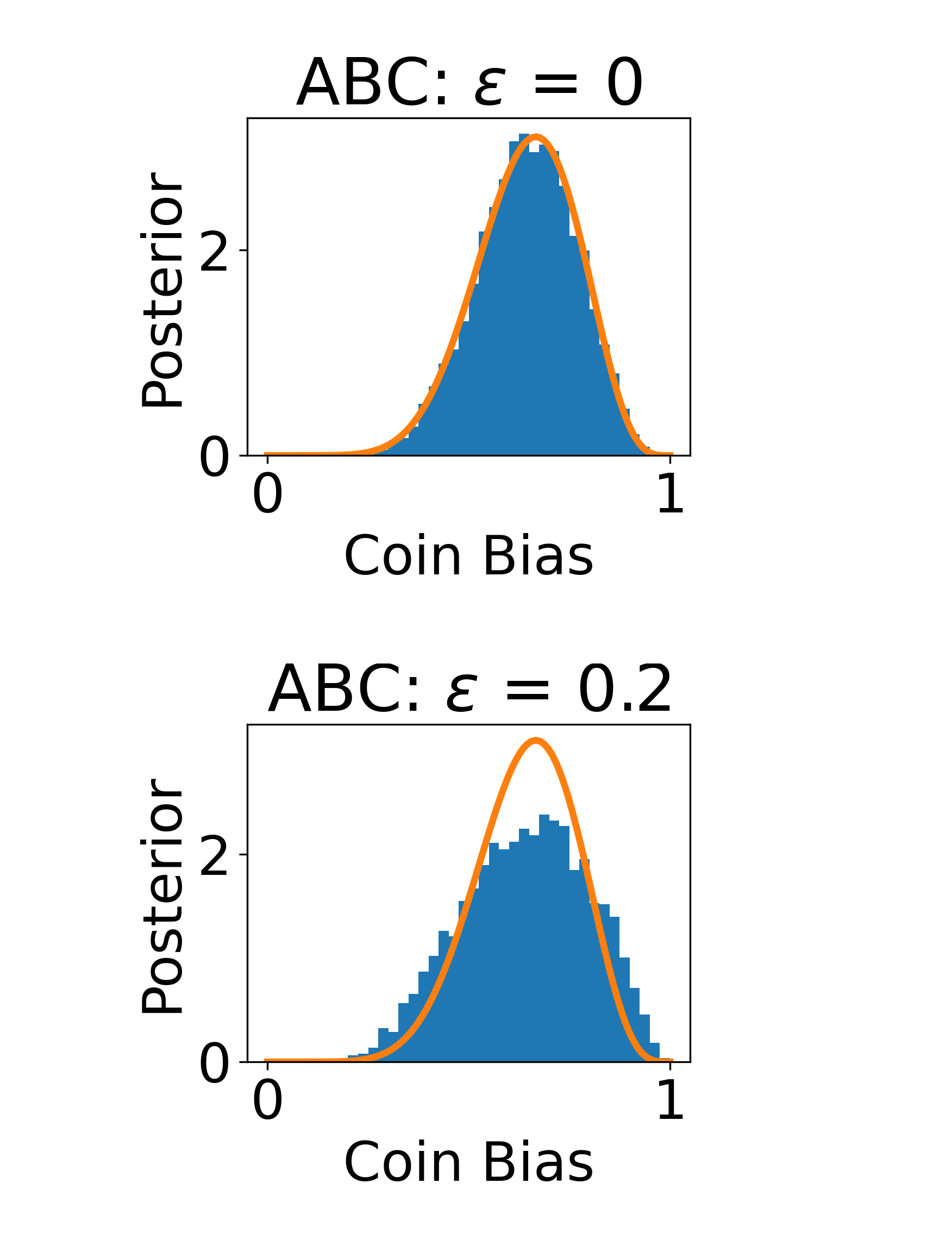 Posterior of biased coin with ABC