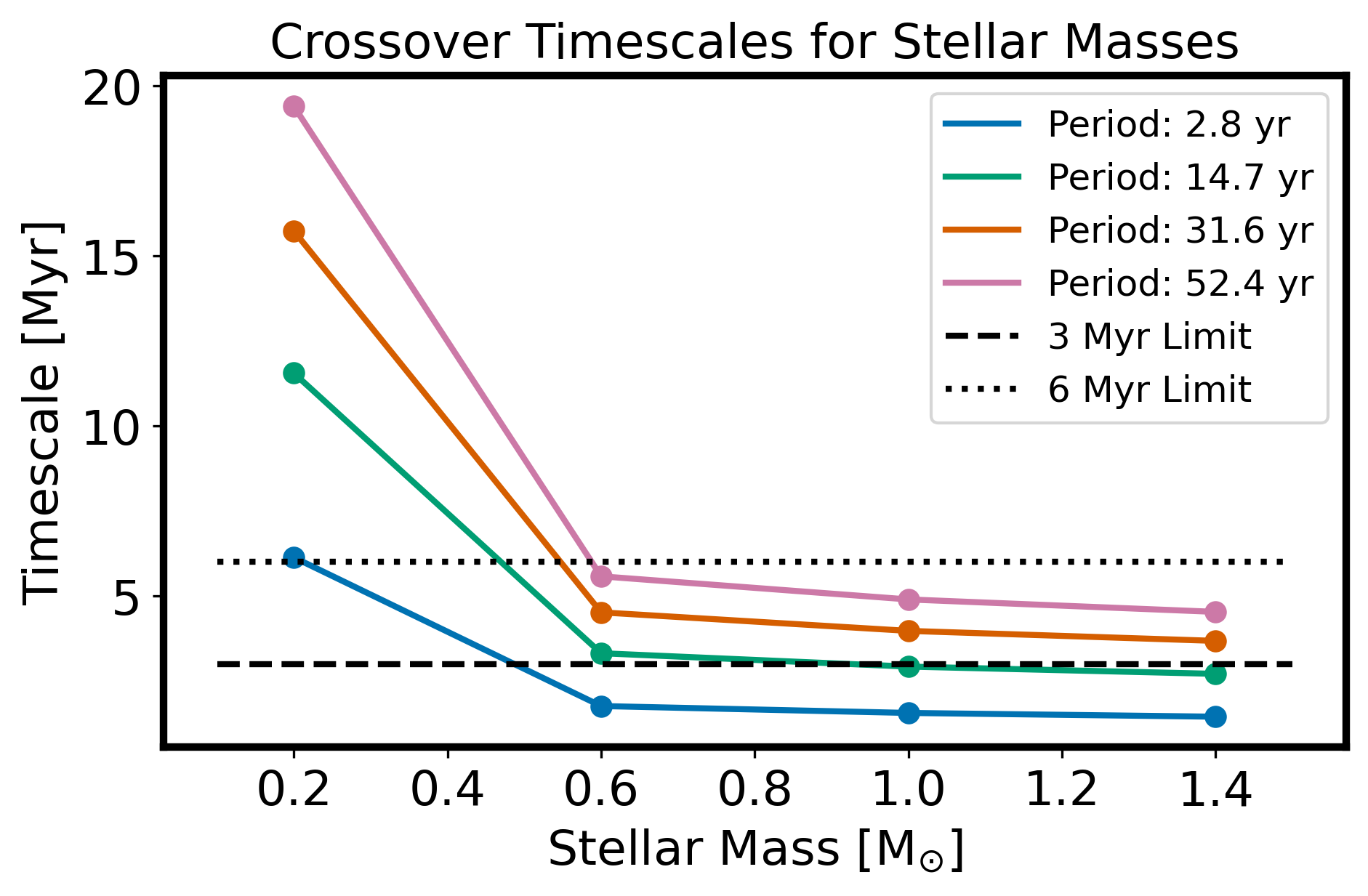Plot of giant planet formation times